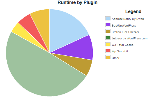 Effects of Plugins on WordPress Websites – Part 2 - Access 2 Learn